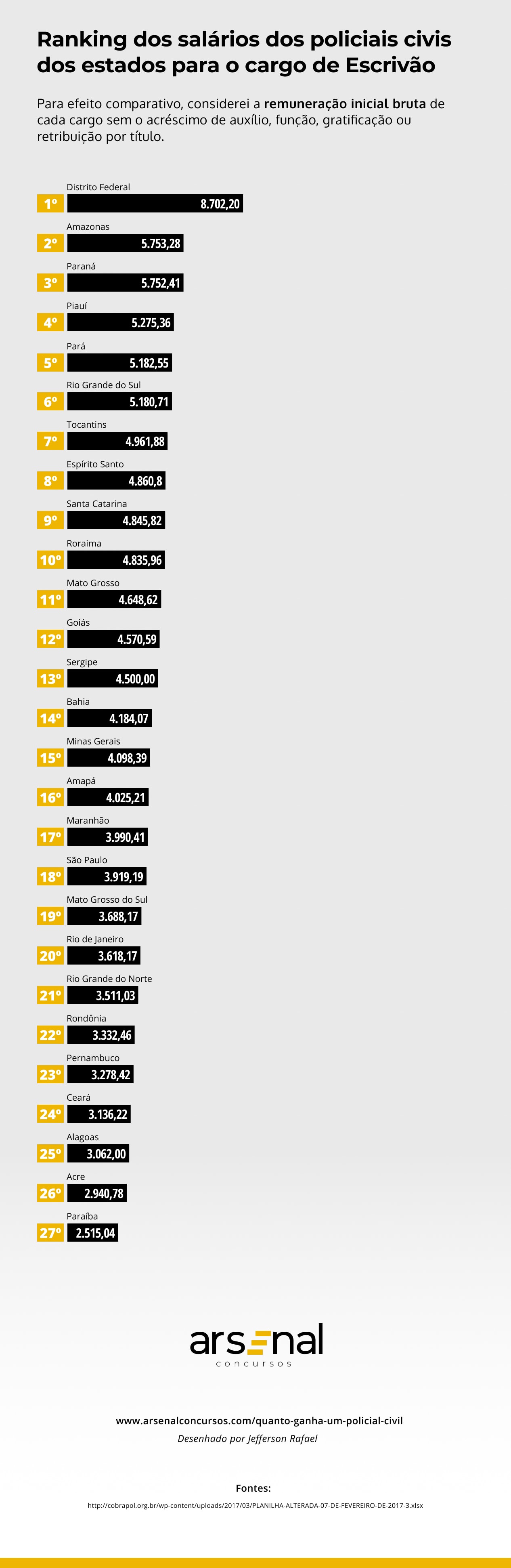 Quanto um Escrivão da polícia civil ganha no início de carreira em todos estados