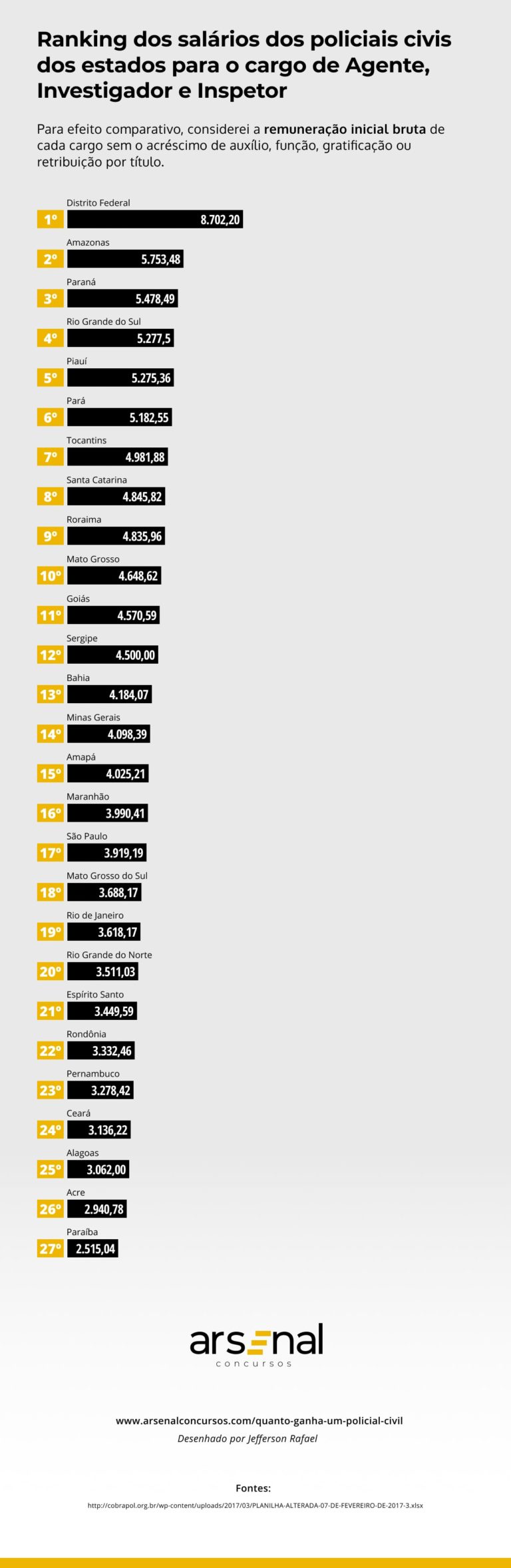 Arsenal Concursos | Quanto ganha um policial civil ? (Ranking completo)
