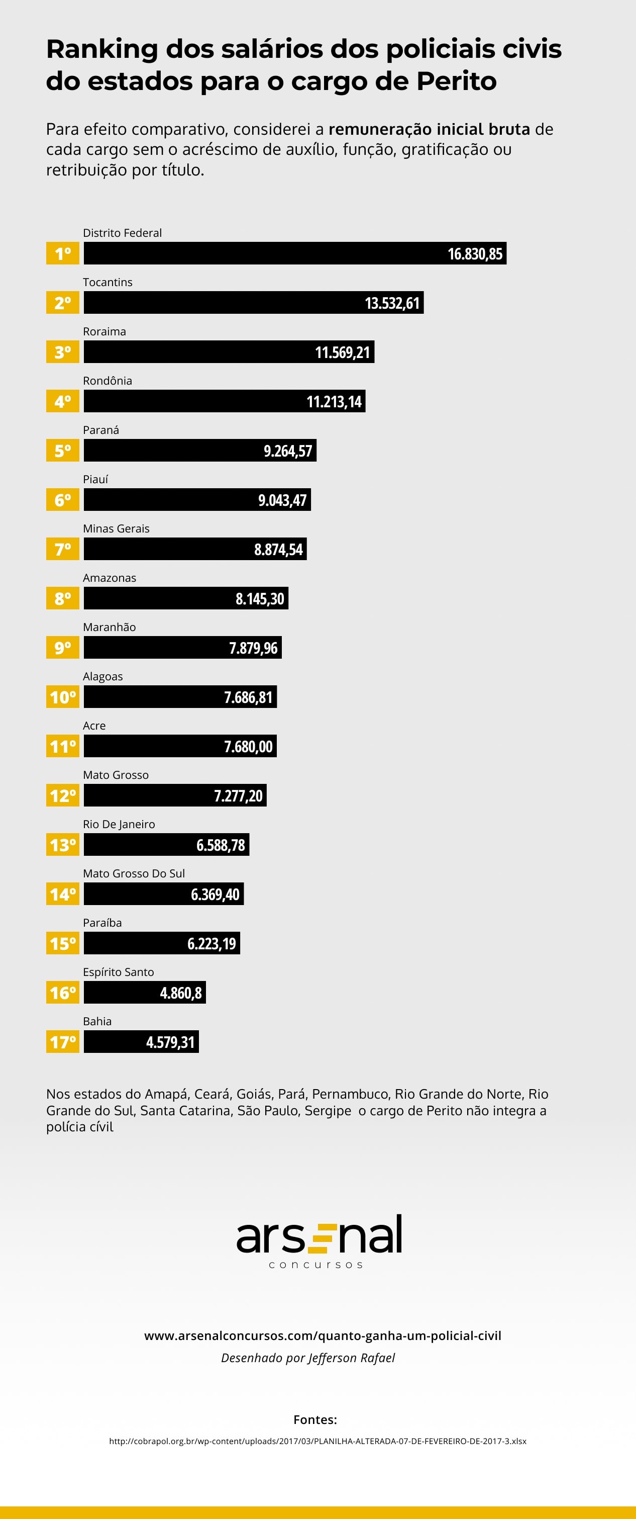 Quanto um Perito da polícia civil ganha no início de carreira em todos estados